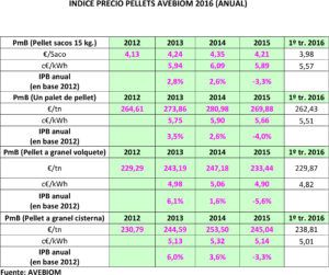 Gráfico Precios Biomasa