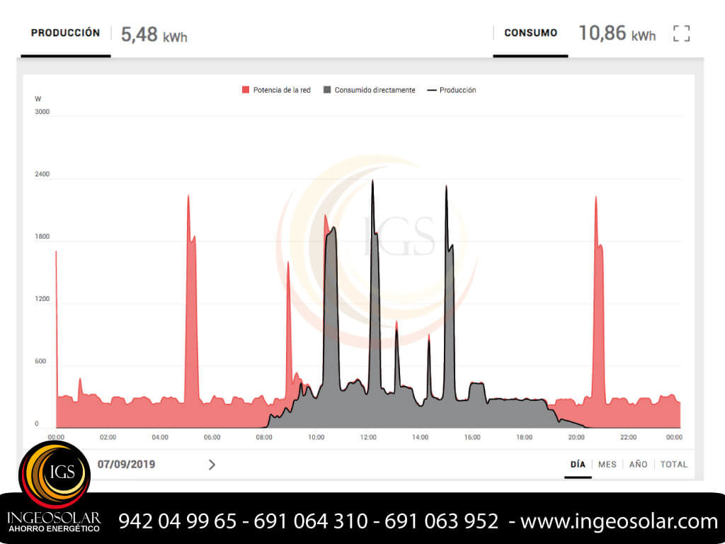 produccion de energia solar fotovoltaica de autoncosumo por ingeosolar